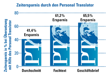 Prozentuale Zeitersparnis durch Personal Translator