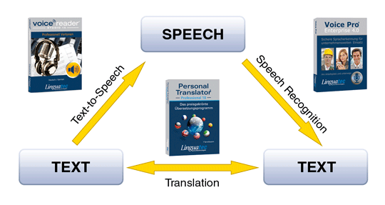 Linguatec Language Technologies: Expert for Text-to-Speech, Speech Recognition, Translation